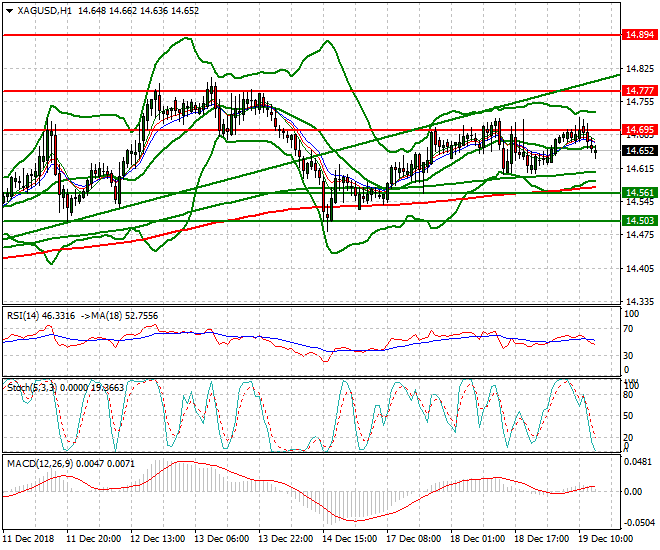 Silver Evening Analysis 19 Dec 2018