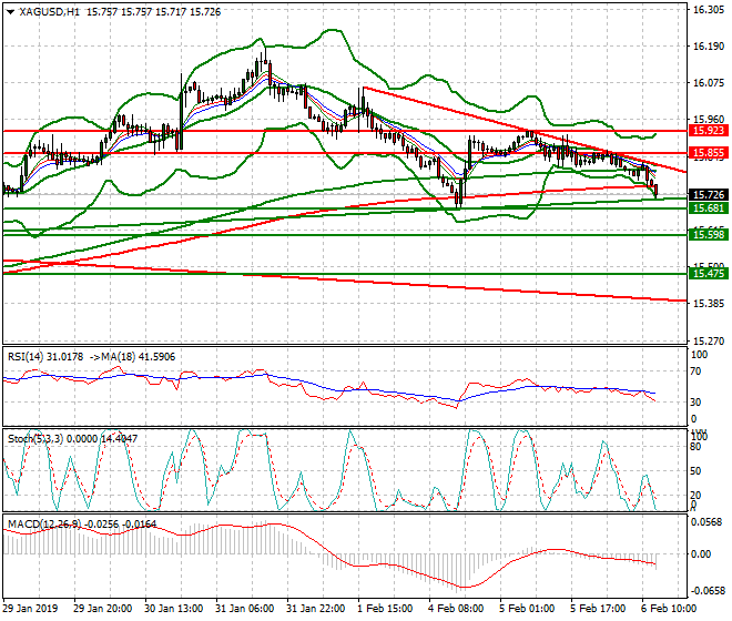 Silver Evening Analysis 06 Feb 2019