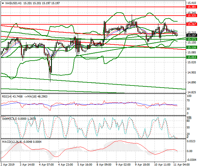 Silver Intra-day Analysis 11 April 2019
