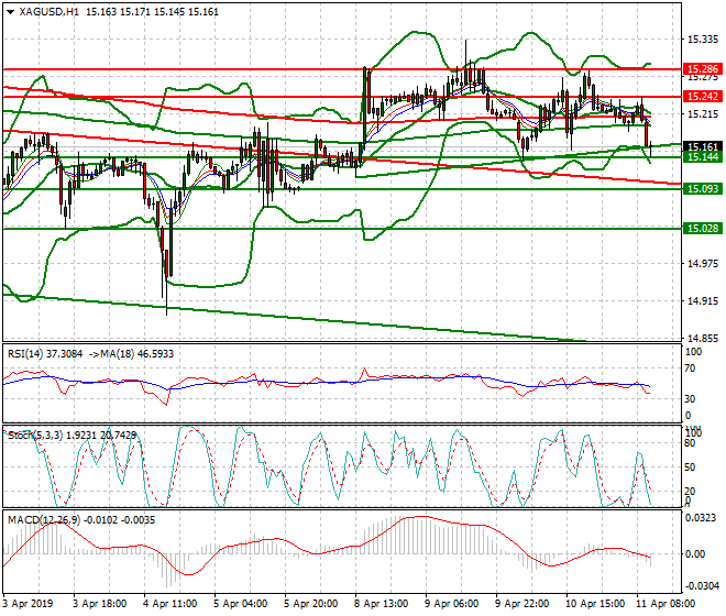 Silver Mid-day Analysis 11 April 2019