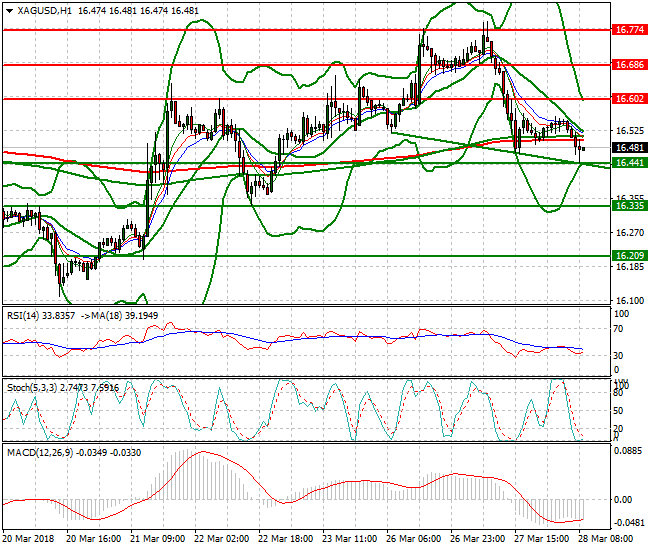 Silver Intra-day Analysis 28 March 2018