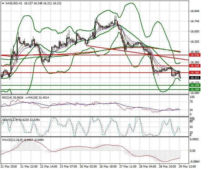 Silver Evening Analysis 29 March 2018