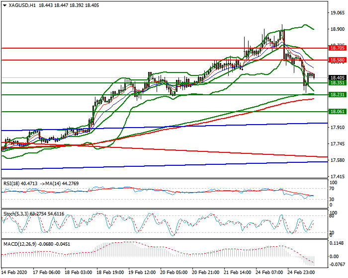 Silver Evening Analysis 25 Feb 2020