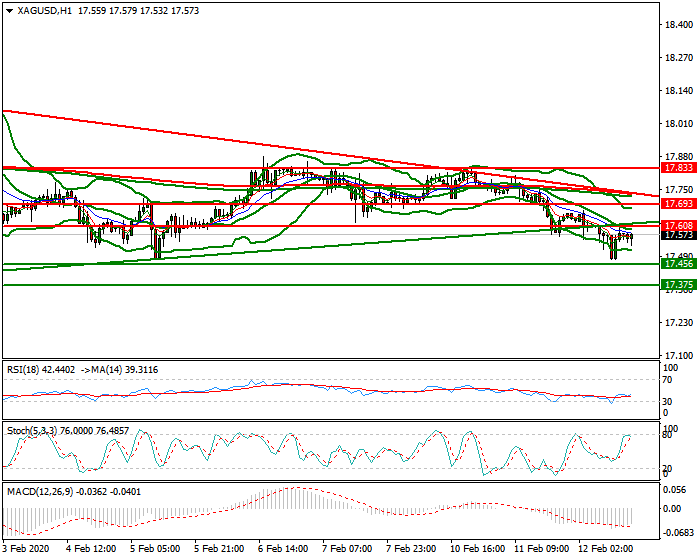 Silver Evening Analysis 12 Feb 2020