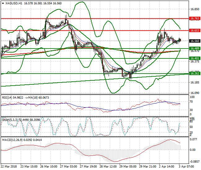 Silver Mid-day Analysis 03 April 2018