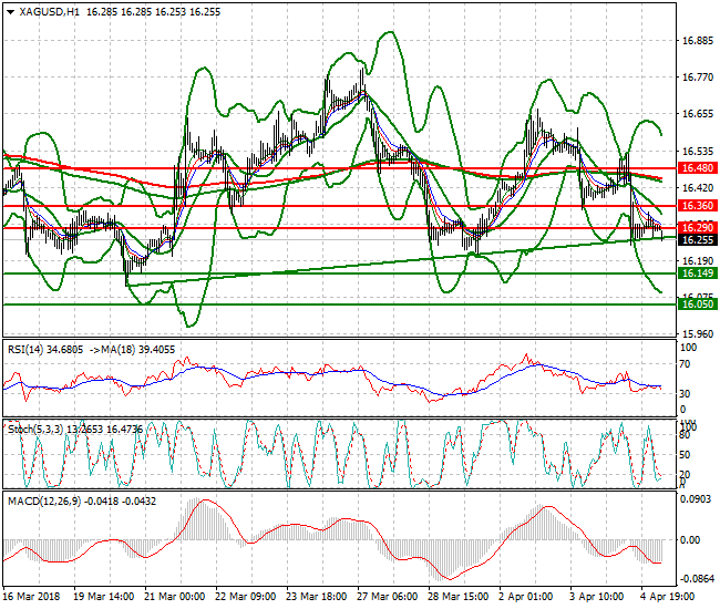 Silver Intra-day Analysis 05 April 2018