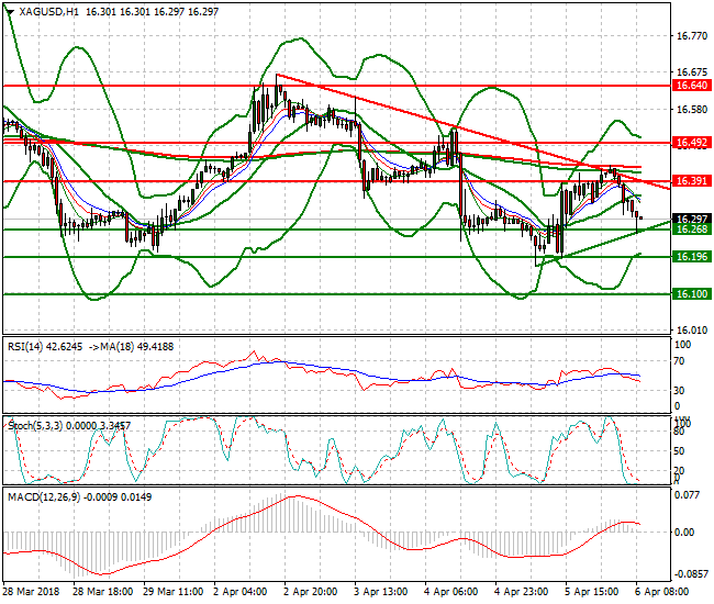 Silver Mid-day Analysis 06 April 2018