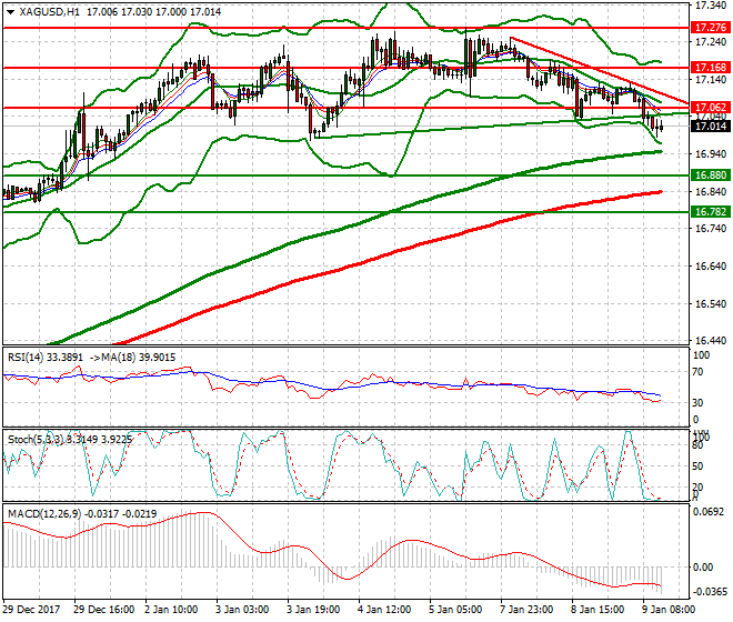 Silver Evening Analysis 09 Jan 2018