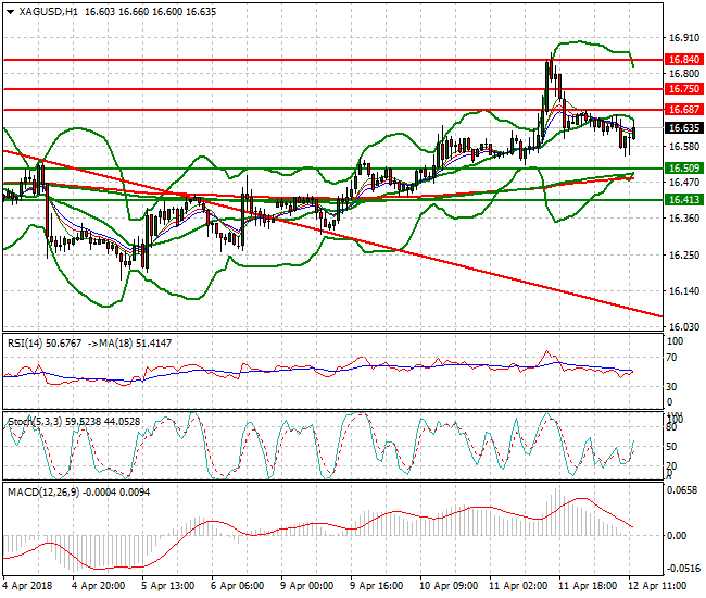 Silver Evening Analysis 12 April 2018