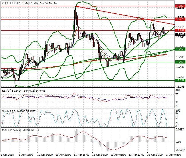 Silver Intra-day Analysis 17 April 2018