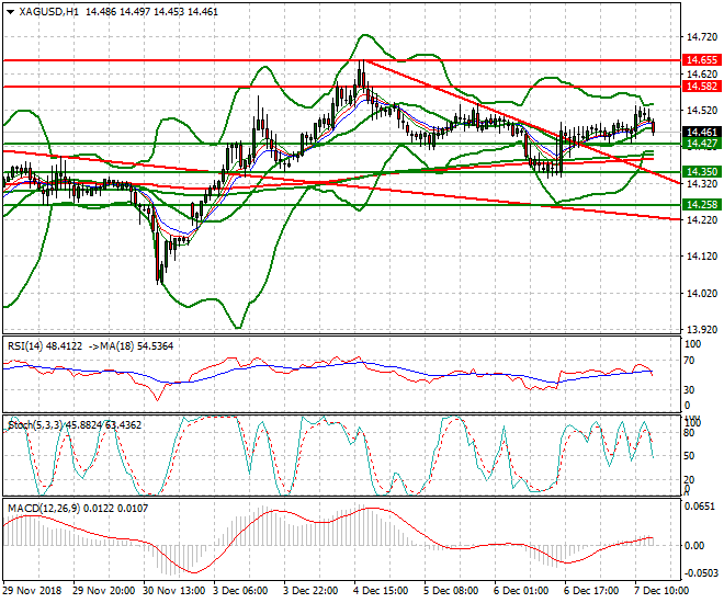 Silver Evening Analysis 07 Dec 2018