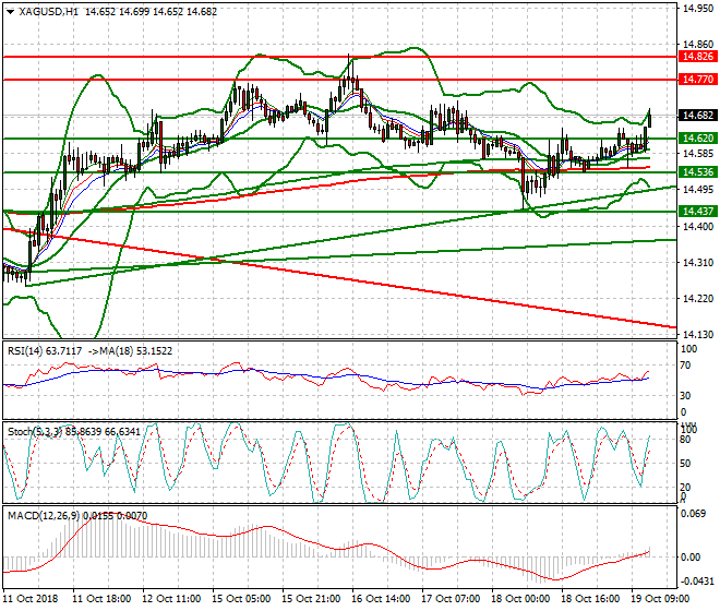 Silver Evening Analysis 19 Oct 2018