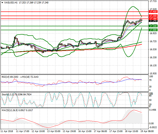 Silver Intra-day Analysis 19 April 2018
