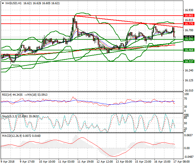 Silver Mid-day Analysis 17 April 2018