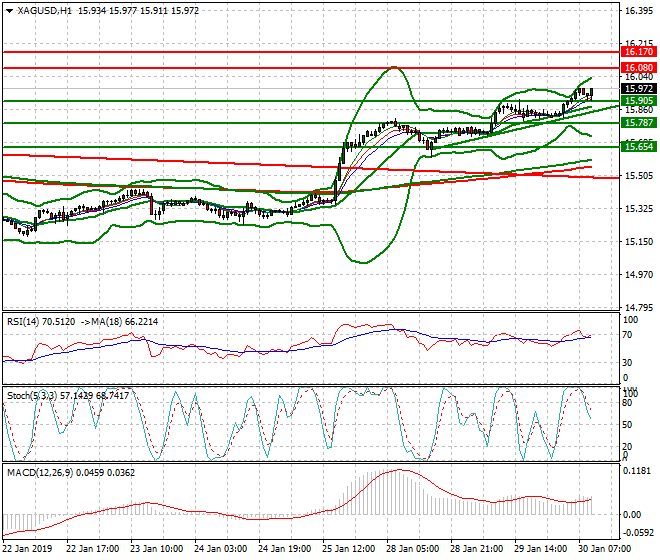 Silver Mid-day Analysis 30 Jan 2019