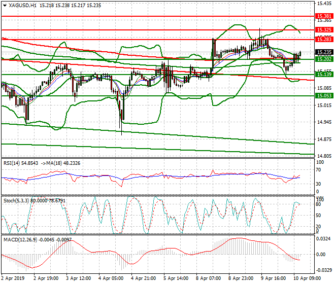 Silver Mid-day Analysis 10 April 2019