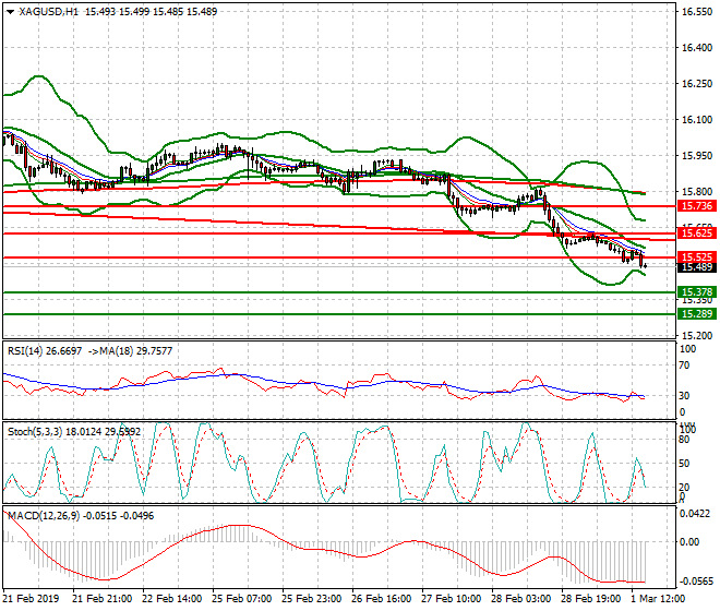 Silver Evening Analysis 01 March 2019