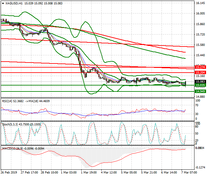 Silver Mid-day Analysis 07 March 2019