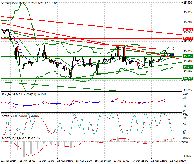 Silver Mid-day Analysis 22 April 2019