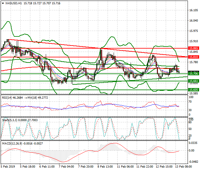Silver Mid-day Analysis 13 Feb 2019