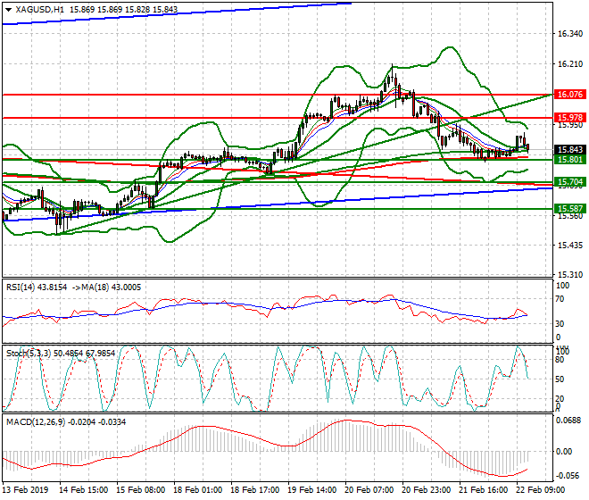 Silver Evening Analysis 22 Feb 2019
