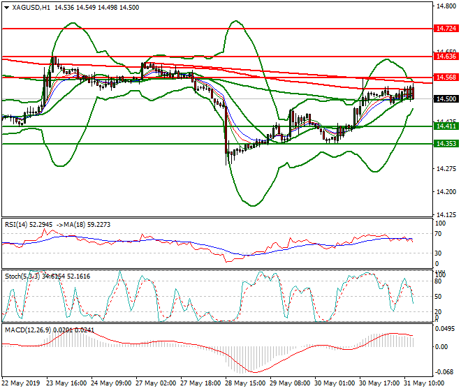Silver Evening Analysis 31 May 2019