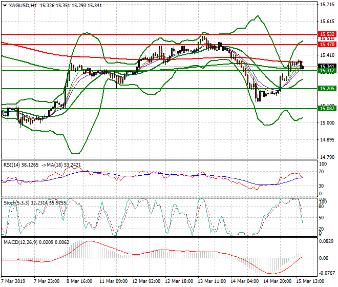 Silver Evening Analysis 15 March 2019