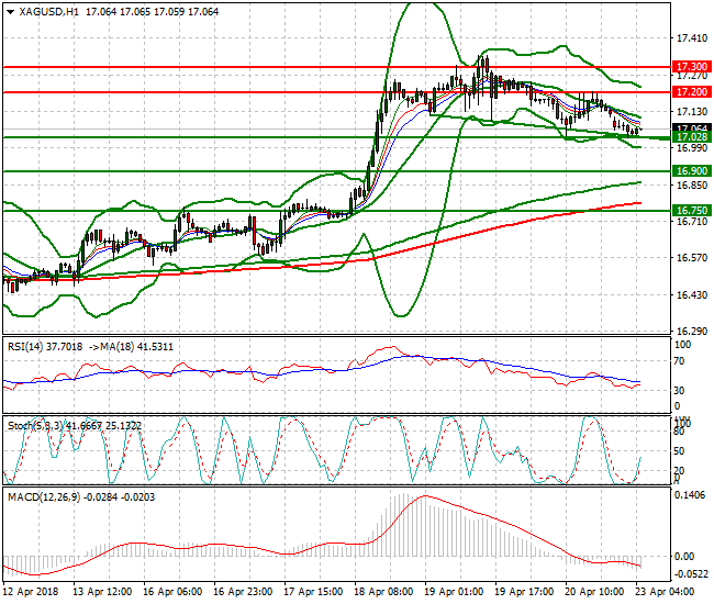 Silver Intra-day Analysis 23 April 2018