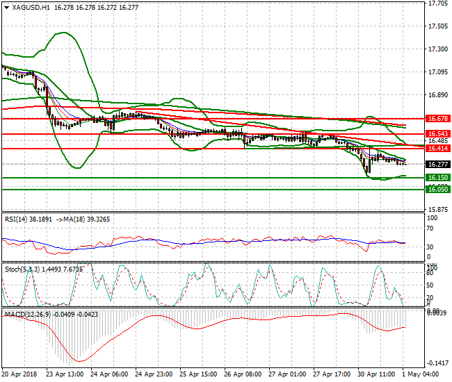 Silver Intra-day Analysis 01 May 2018