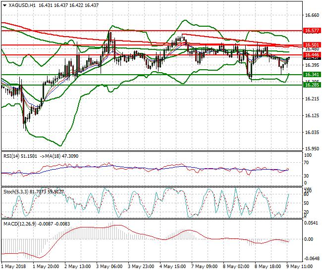 Silver Evening Analysis 09 May 2018