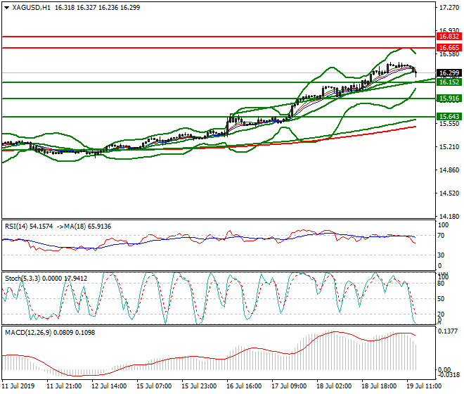 Silver Evening Analysis 19 July 2019