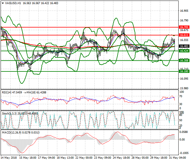 Silver Evening Analysis 31 May 2018