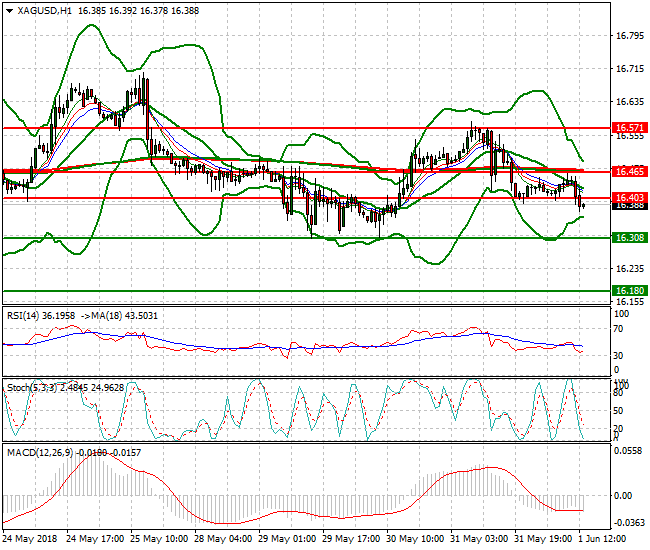 Silver Evening Analysis 01 June 2018