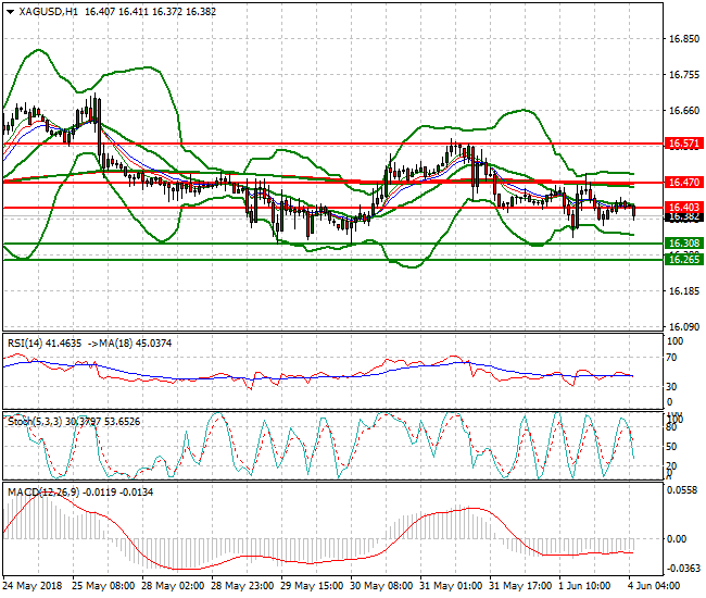 Silver Intra-day Analysis 04 June 2018