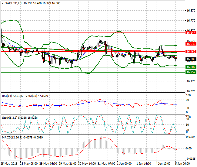 Silver Mid-day Analysis 05 June 2018