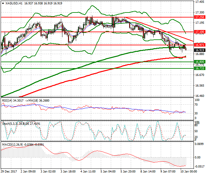 Silver Intra-day Analysis 10 Jan 2018