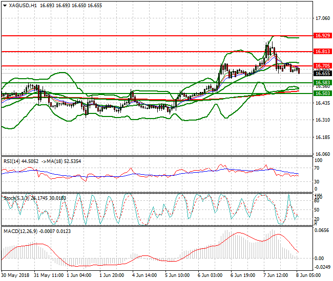 Silver Intra-day Analysis 08 June 2018