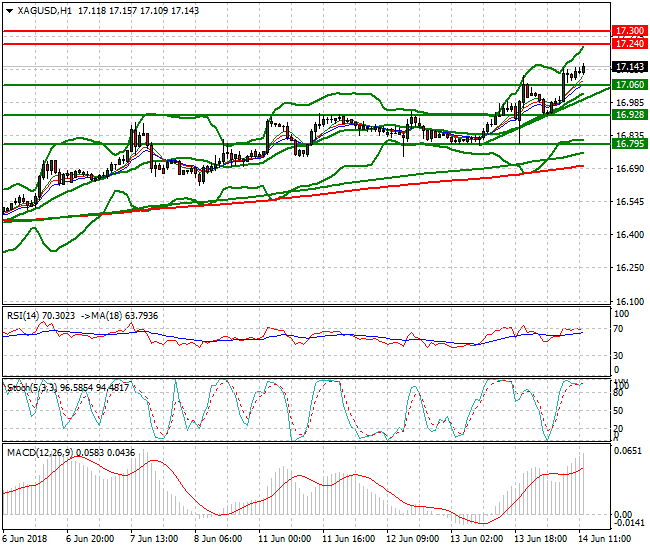 Silver Evening Analysis 14 June 2018