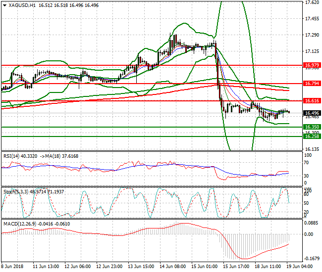 Silver Intra-day Analysis 19 June 2018