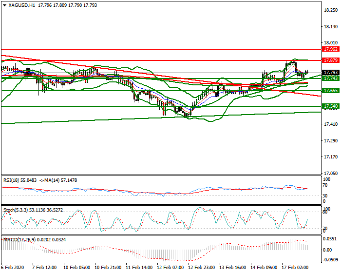 Silver Mid-day Analysis 17 Feb 2020
