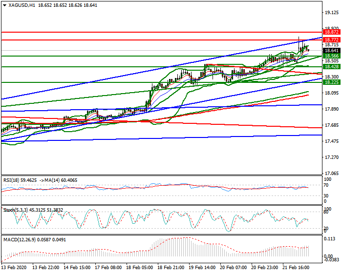 Silver Intra-day Analysis 24 Feb 2020