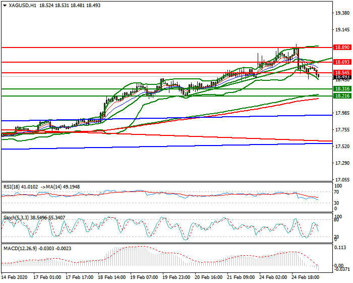 Silver Intra-day Analysis 25 Feb 2020