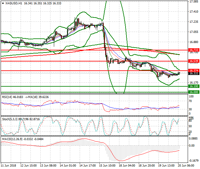 Silver Intra-day Analysis 20 June 2018