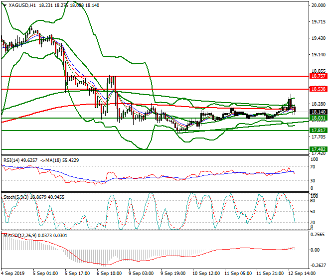 Silver Evening Analysis 12 Sep 2019