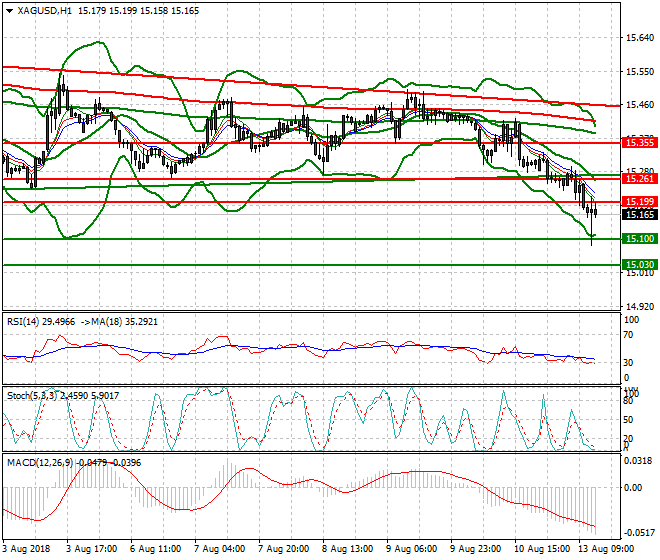 Silver Evening Analysis 13 Aug 2018