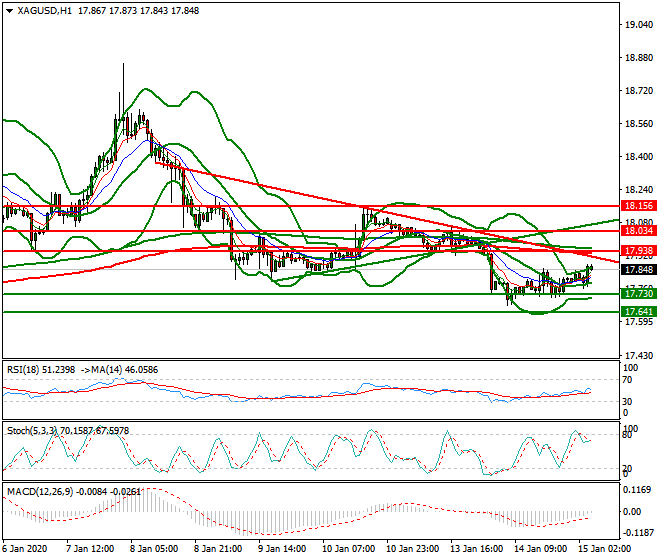 Silver Intra-day Analysis 15 Jan 2020