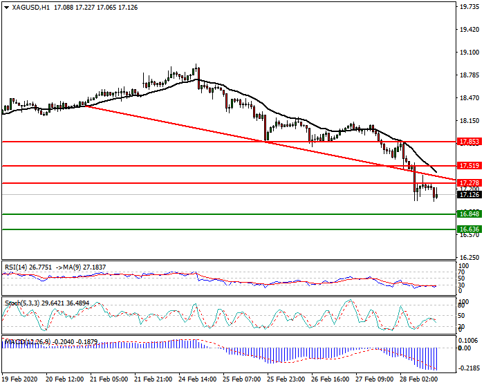 Silver Intra-day Analysis 28 Feb 2020