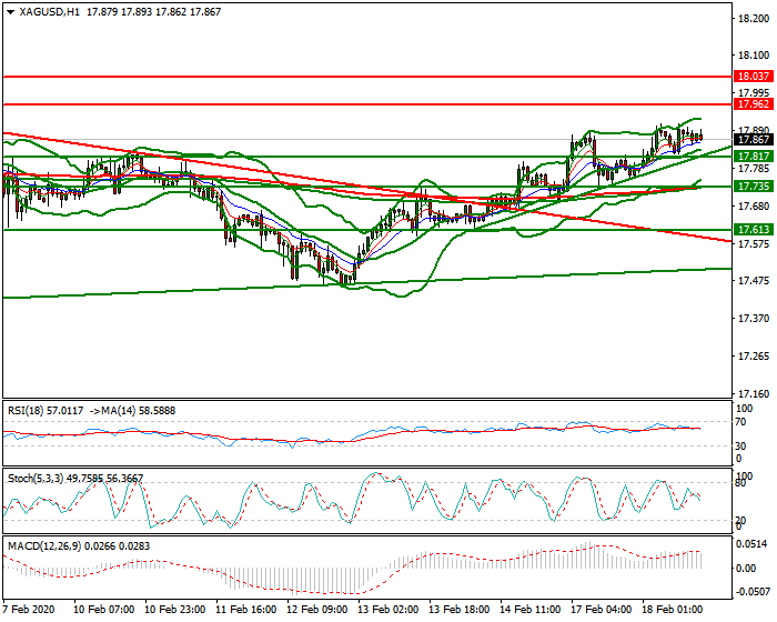 Silver Evening Analysis 18 Feb 2020