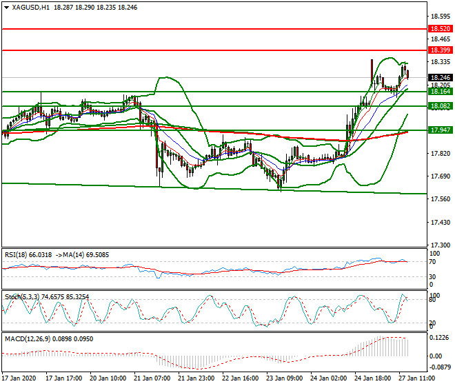 Silver Evening Analysis 27 Jan 2020