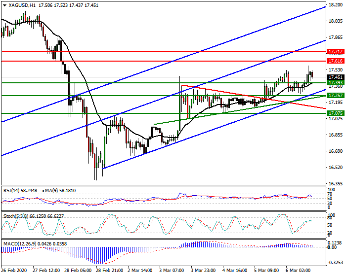 Silver Intra-day Analysis 06 March 2020